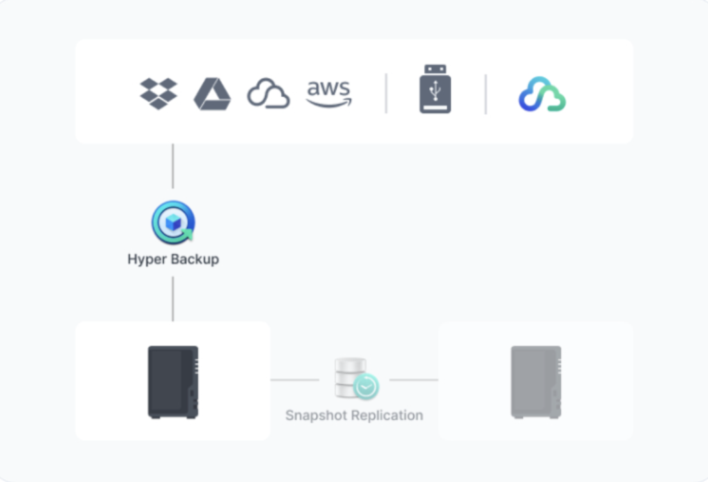 Schéma de sauvegarde des données sur NAS Synology
